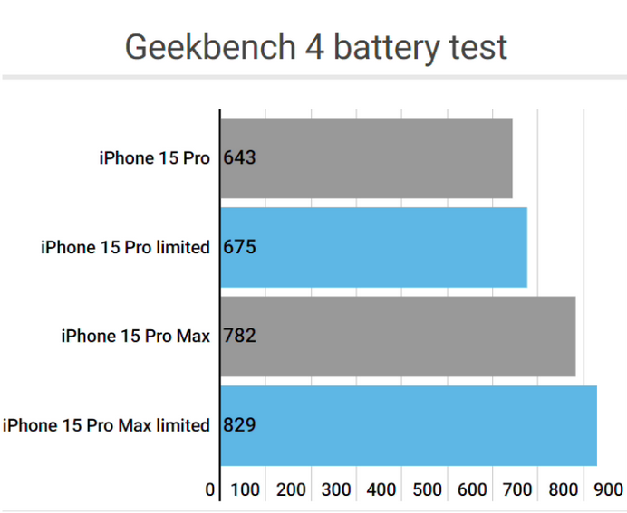 鸠江apple维修站iPhone15Pro的ProMotion高刷功能耗电吗