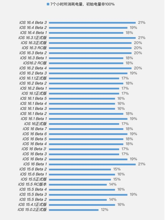 鸠江苹果手机维修分享iOS 16.4 Beta 3续航跑分等测试结果汇总 