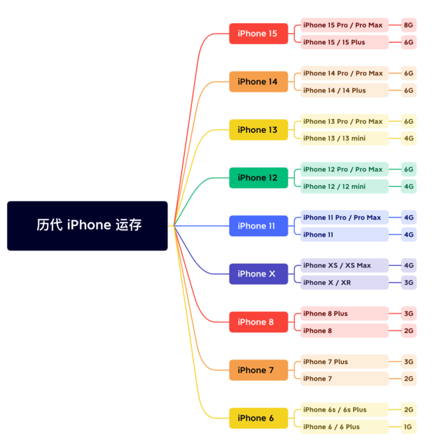 鸠江苹果维修网点分享苹果历代iPhone运存汇总 