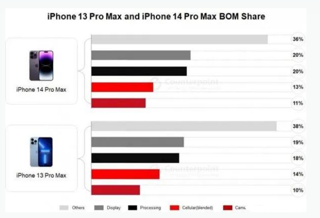 鸠江苹果手机维修分享iPhone 14 Pro的成本和利润 