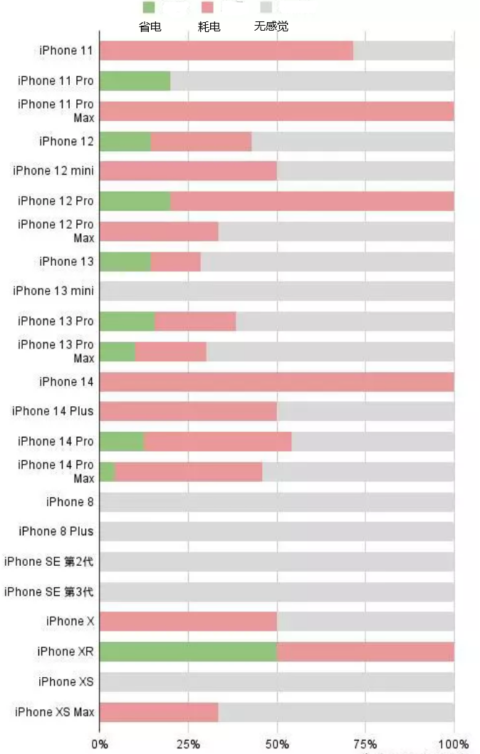 鸠江苹果手机维修分享iOS16.2太耗电怎么办？iOS16.2续航不好可以降级吗？ 