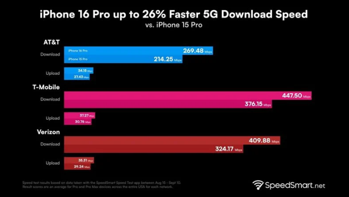 鸠江苹果手机维修分享iPhone 16 Pro 系列的 5G 速度 